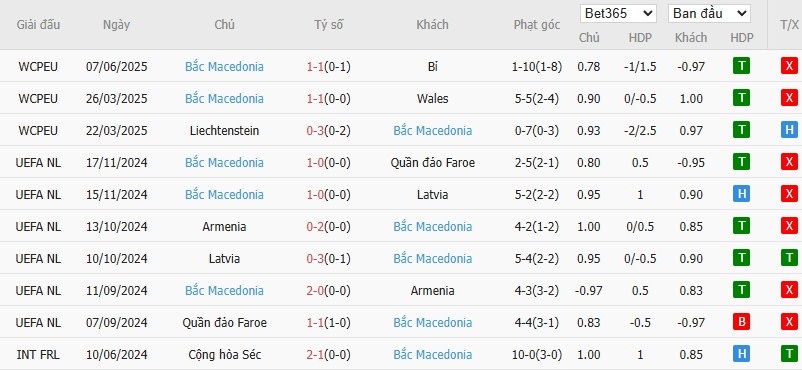 Soi kèo phạt góc Kazakhstan vs Bắc Macedonia, 21h ngày 09/06 - Ảnh 4