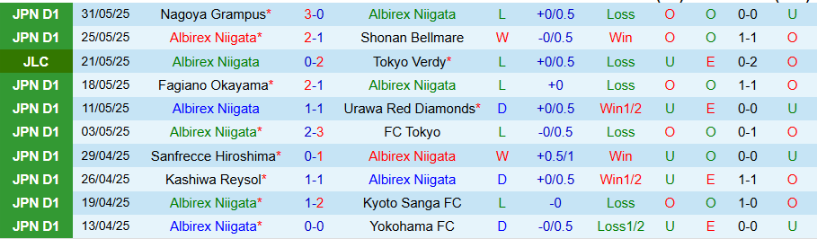 Nhận định, Soi kèo Albirex Niigata vs Fukuyama City, 17h00 ngày 11/6: Cửa trên bất lợi - Ảnh 2
