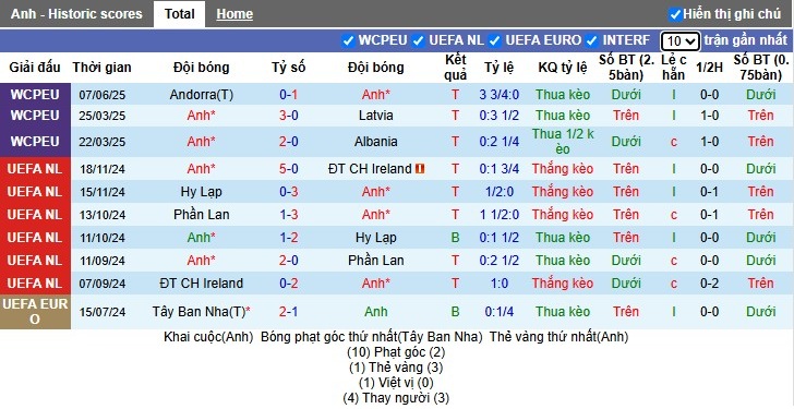 Nhận định, Soi kèo Anh vs Senegal, 1h45 ngày 11/06: Ngắt mạch bất bại - Ảnh 2
