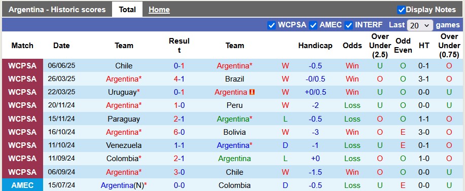Nhận định, Soi kèo Argentina vs Colombia 7h ngày 11/6: Đừng mơ bất ngờ - Ảnh 1