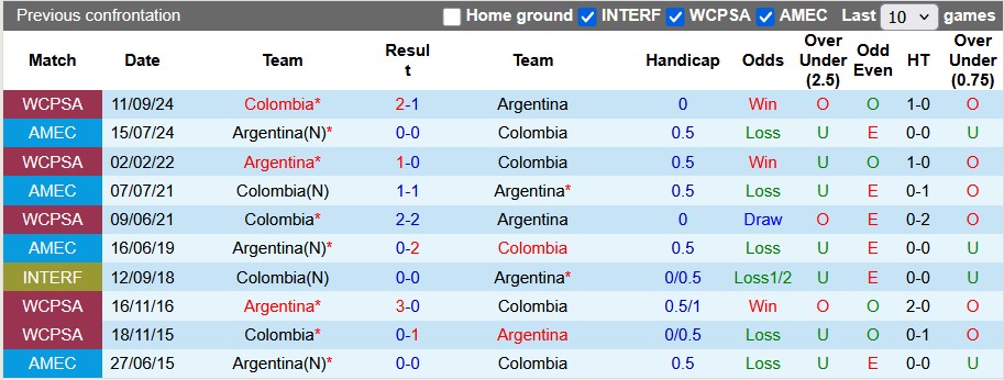 Nhận định, Soi kèo Argentina vs Colombia 7h ngày 11/6: Đừng mơ bất ngờ - Ảnh 3