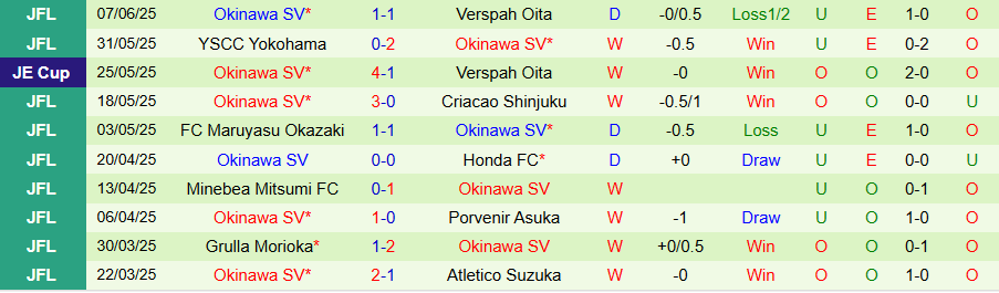Nhận định, Soi kèo Avispa Fukuoka vs Okinawa SV, 17h00 ngày 11/6: Cửa trên bất ổn - Ảnh 1