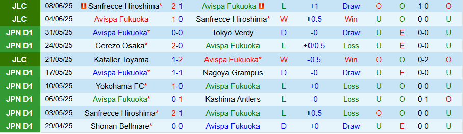 Nhận định, Soi kèo Avispa Fukuoka vs Okinawa SV, 17h00 ngày 11/6: Cửa trên bất ổn - Ảnh 2