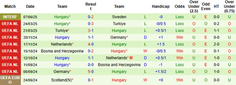 Nhận định, Soi kèo Azerbaijan vs Hungary, 23h00 ngày 10/6: Áp đảo đối thủ - Ảnh 3