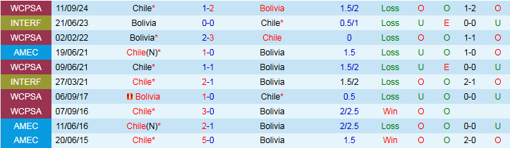 Nhận định, Soi kèo Bolivia vs Chile 3h00 ngày 11/6: Chuyến đi khó khăn - Ảnh 4