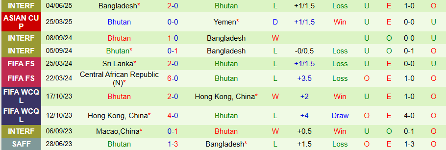 Nhận định, Soi kèo Brunei vs Bhutan, 19h15 ngày 10/6: Nỗi buồn chủ nhà - Ảnh 1