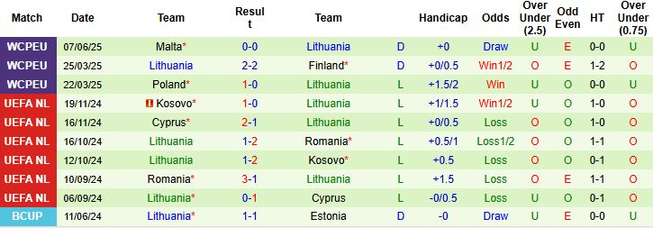 Nhận định, Soi kèo Đan Mạch vs Lithuania 00h00 ngày 11/06: Cửa dưới thắng kèo - Ảnh 2