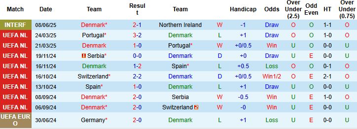 Nhận định, Soi kèo Đan Mạch vs Lithuania 00h00 ngày 11/06: Cửa dưới thắng kèo - Ảnh 3