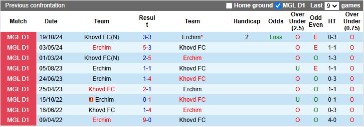 Nhận định, Soi kèo Erchim vs Khovd 12h15 ngày 11/6: Đội khách thất thế - Ảnh 1