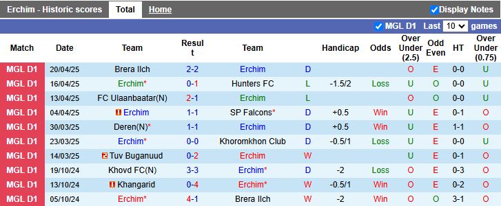 Nhận định, Soi kèo Erchim vs Khovd 12h15 ngày 11/6: Đội khách thất thế - Ảnh 2