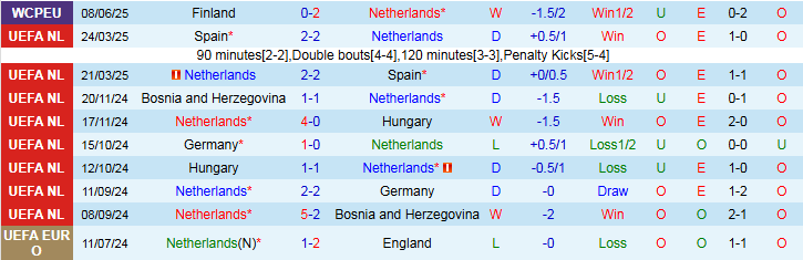 Nhận định, Soi kèo Hà Lan vs Malta 1h45 ngày 11/6: Đè bẹp đối thủ - Ảnh 2
