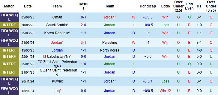 Nhận định, Soi kèo Jordan vs Iraq 01h15 ngày 11/06: Hòa là đẹp - Ảnh 3