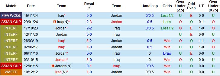 Nhận định, Soi kèo Jordan vs Iraq 01h15 ngày 11/06: Hòa là đẹp - Ảnh 4