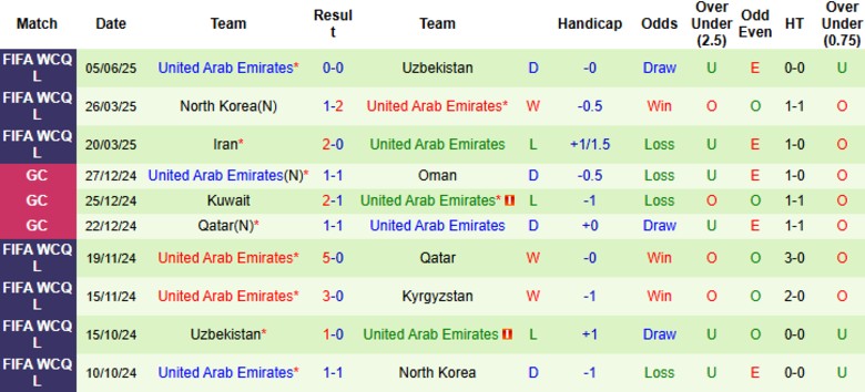 Nhận định, Soi kèo Kyrgyzstan vs UAE, 20h45 ngày 10/6: Không còn mục tiêu - Ảnh 3