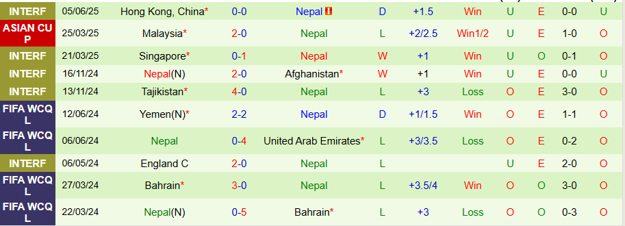 Nhận định, Soi kèo Lào vs Nepal, 19h00 ngày 10/6: Thêm một lần đau - Ảnh 1
