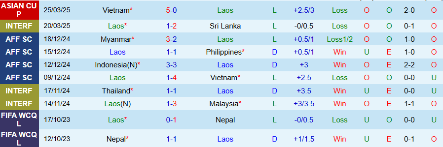 Nhận định, Soi kèo Lào vs Nepal, 19h00 ngày 10/6: Thêm một lần đau - Ảnh 2