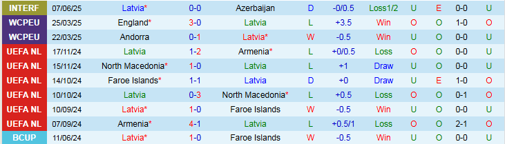 Nhận định, Soi kèo Latvia vs Albania 1h45 ngày 11/6: Niềm vui cho đội khách - Ảnh 2
