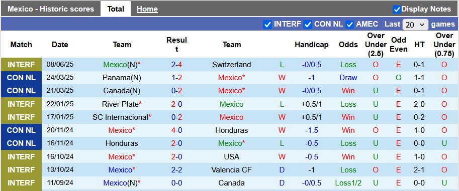 Nhận định, Soi kèo Mexico vs Thổ Nhĩ Kỳ 7h30 ngày 11/6: Chưa thoát khỏi khủng hoảng - Ảnh 1