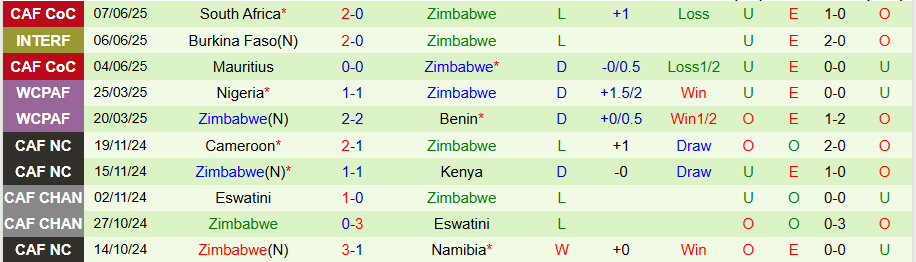 Nhận định, Soi kèo Mozambique vs Zimbabwe, 20h00 ngày 10/6: Giành vé đi tiếp - Ảnh 1
