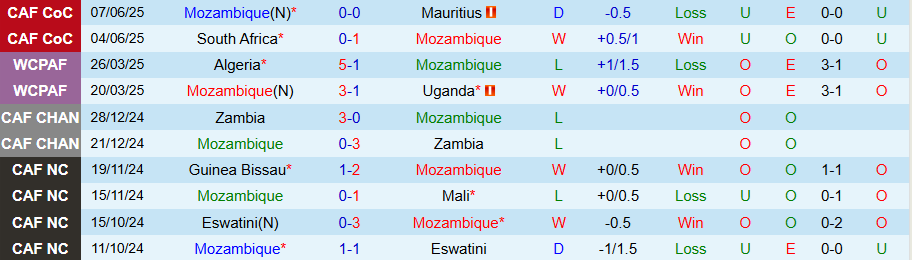 Nhận định, Soi kèo Mozambique vs Zimbabwe, 20h00 ngày 10/6: Giành vé đi tiếp - Ảnh 2