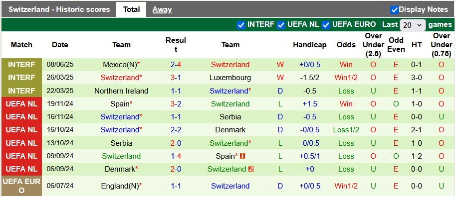 Nhận định, Soi kèo Mỹ vs Thuỵ Sĩ 7h ngày 11/6: Thất bại thứ 4 cho Pochettino - Ảnh 2