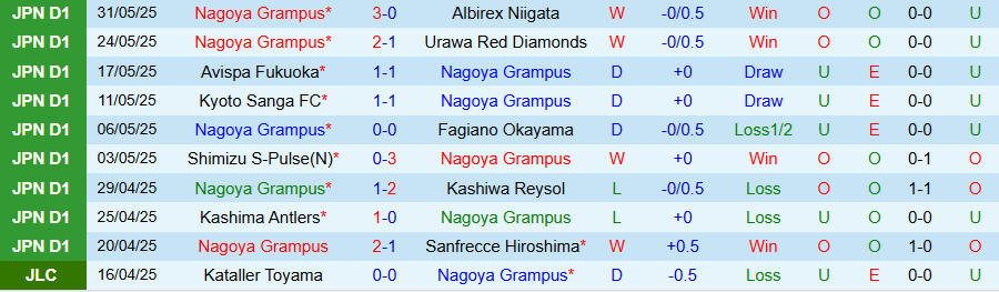 Nhận định, Soi kèo Nagoya Grampus vs Veroskronos Tsuno, 16h30 ngày 11/6: Không thắng đậm - Ảnh 2