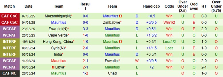 Nhận định, Soi kèo Nam Phi vs Mauritius, 20h00 ngày 10/6: Một vé đi tiếp - Ảnh 3