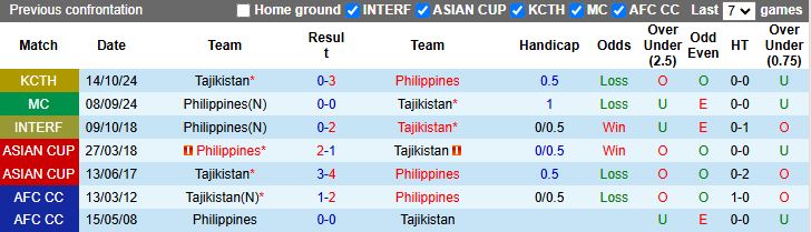 Nhận định, Soi kèo Philippines vs Tajikistan 18h00 ngày 10/6: Khó cho chủ nhà - Ảnh 1