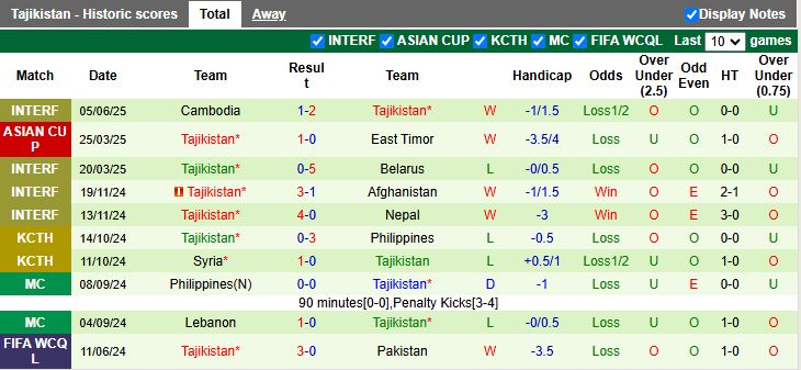 Nhận định, Soi kèo Philippines vs Tajikistan 18h00 ngày 10/6: Khó cho chủ nhà - Ảnh 3