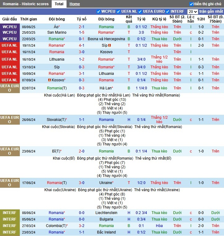 Nhận định, Soi kèo Romania vs Cyprus, 1h45 ngày 11/06: Chiến thắng áp đảo - Ảnh 2