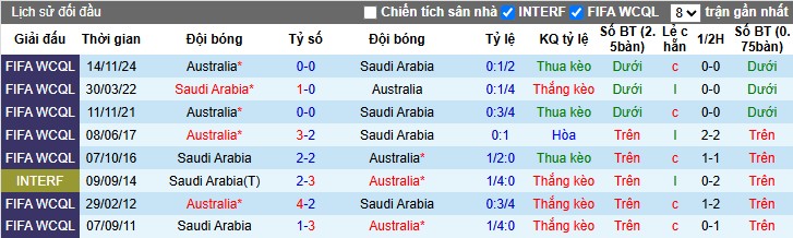 Nhận định, Soi kèo Saudi Arabia vs Australia, 1h15 ngày 11/06: Chia điểm xứng đáng - Ảnh 1