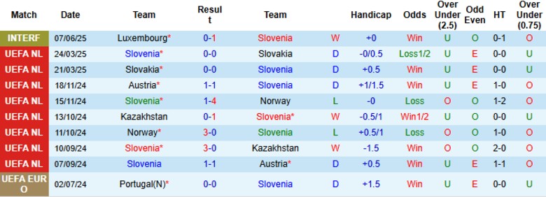 Nhận định, Soi kèo Slovenia vs Bosnia & Herzegovina, 23h00 ngày 10/6: Kèo trên ghi điểm - Ảnh 2