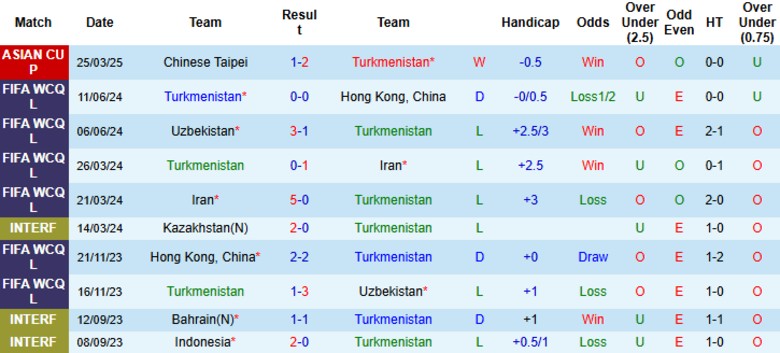 Nhận định, Soi kèo Turkmenistan vs Thái Lan, 22h00 ngày 10/6: Chia điểm nhạt nhòa - Ảnh 2