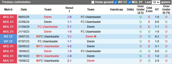 Nhận định, Soi kèo Ulaanbaatar vs Deren 15h15 ngày 11/6: Thế trận khó lường - Ảnh 1