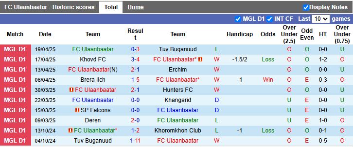 Nhận định, Soi kèo Ulaanbaatar vs Deren 15h15 ngày 11/6: Thế trận khó lường - Ảnh 2