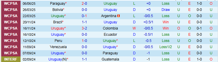Nhận định, Soi kèo Uruguay vs Venezuela 6h00 ngày 11/6: Chủ nhà gặp khó - Ảnh 2