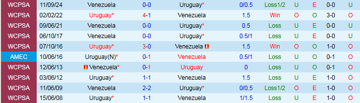 Nhận định, Soi kèo Uruguay vs Venezuela 6h00 ngày 11/6: Chủ nhà gặp khó - Ảnh 4