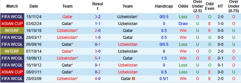 Nhận định, Soi kèo Uzbekistan vs Qatar, 20h45 ngày 10/6: Hai đội cầm chân nhau - Ảnh 1