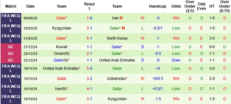 Nhận định, Soi kèo Uzbekistan vs Qatar, 20h45 ngày 10/6: Hai đội cầm chân nhau - Ảnh 3