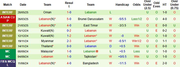 Nhận định, Soi kèo Yemen vs Lebanon 00h30 ngày 11/06: Chủ nhà có điểm - Ảnh 2
