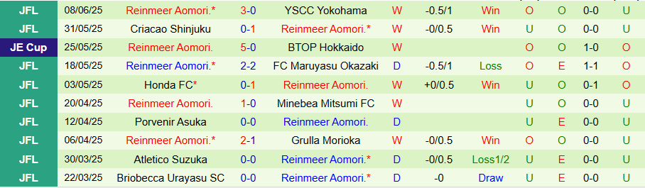 Nhận định, Soi kèo Yokohama Marinos vs Reinmeer Aomori, 16h30 ngày 11/6: Cửa dưới cứng đầu - Ảnh 1