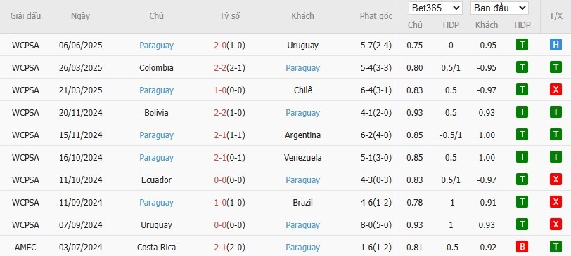 Soi kèo phạt góc Brazil vs Paraguay, 7h45 ngày 11/06 - Ảnh 3