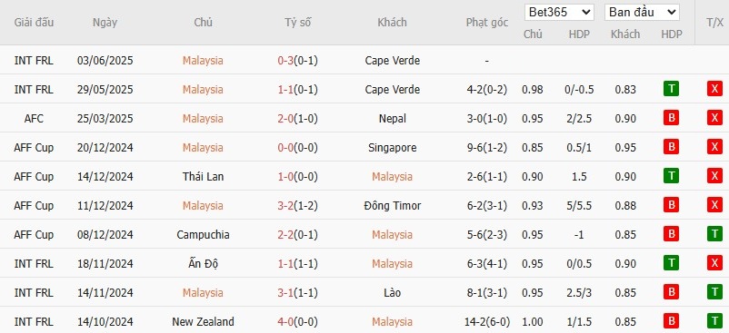 Soi kèo phạt góc Malaysia vs Việt Nam, 20h ngày 10/06 - Ảnh 3