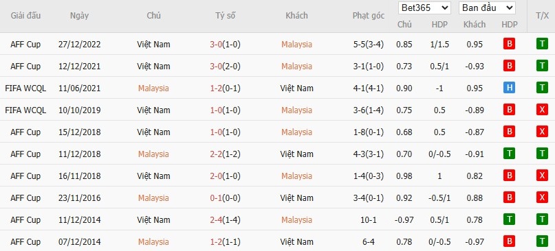 Soi kèo phạt góc Malaysia vs Việt Nam, 20h ngày 10/06 - Ảnh 5