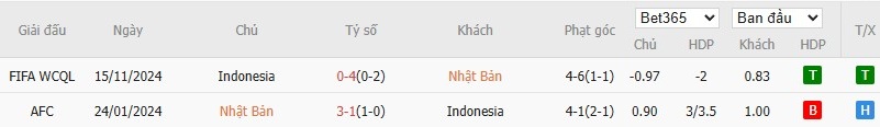 Soi kèo phạt góc Nhật Bản vs Indonesia, 17h35 ngày 10/06 - Ảnh 4