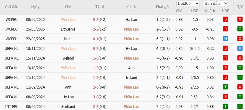 Soi kèo phạt góc Phần Lan vs Ba Lan, 1h45 ngày 11/06 - Ảnh 4
