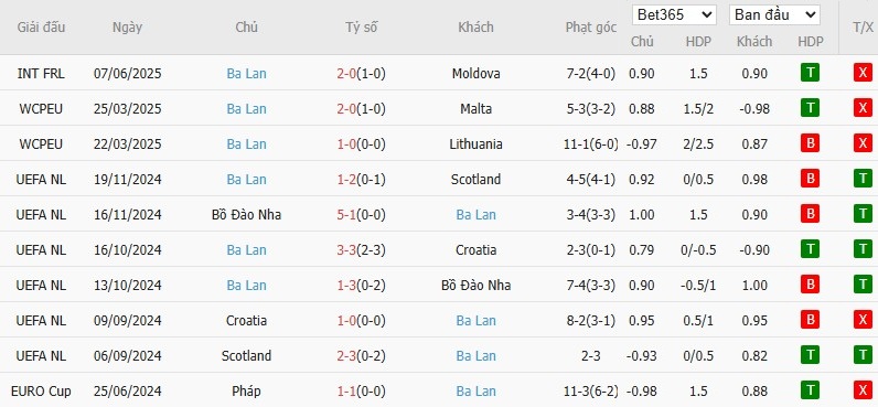 Soi kèo phạt góc Phần Lan vs Ba Lan, 1h45 ngày 11/06 - Ảnh 5