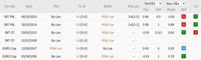 Soi kèo phạt góc Phần Lan vs Ba Lan, 1h45 ngày 11/06 - Ảnh 6
