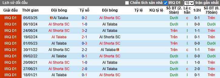 Nhận định, Soi kèo Al Talaba vs Al Shorta, 20h ngày 11/06: Áp đảo hoàn toàn - Ảnh 1