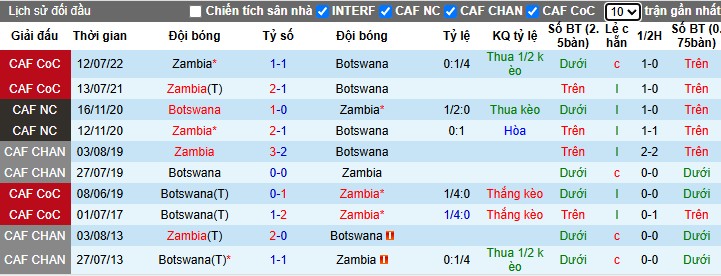 Nhận định, Soi kèo Botswana vs Zambia, 20h ngày 11/06: Tiếp đà hưng phấn - Ảnh 1
